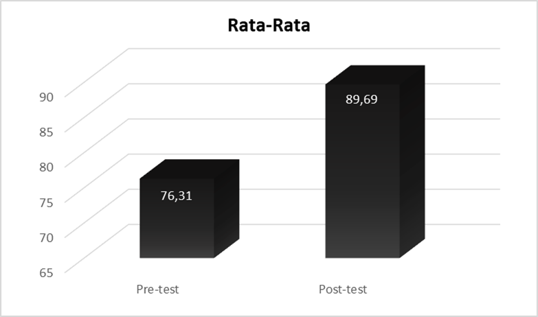 rata-rata-post-aktivitas 2