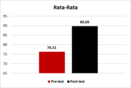 rata-rata-post-aktivitas